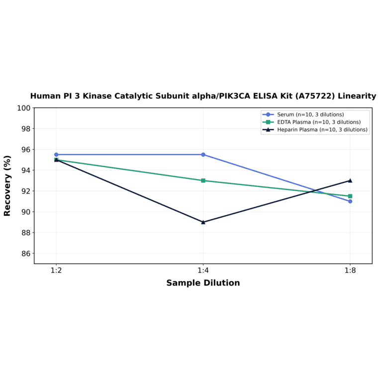 Linearity - Human PI 3 Kinase Catalytic Subunit alpha/PIK3CA ELISA Kit (A75722) - Antibodies.com