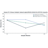 Linearity - Human PI 3 Kinase Catalytic Subunit alpha/PIK3CA ELISA Kit (A75722) - Antibodies.com