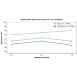 Linearity - Human PKC beta ELISA Kit (A75725) - Antibodies.com