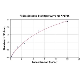 Standard Curve - Human PKC delta ELISA Kit (A75726) - Antibodies.com