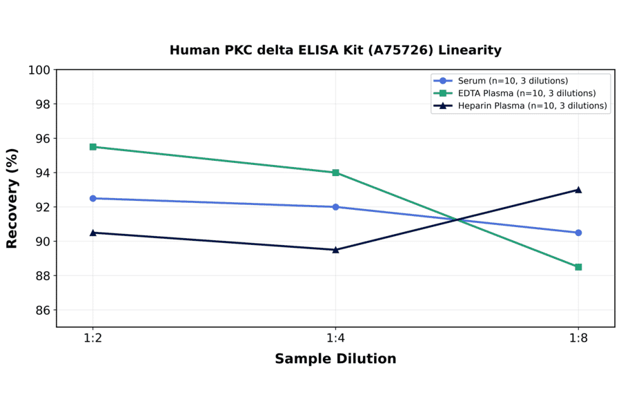 Linearity - Human PKC delta ELISA Kit (A75726) - Antibodies.com