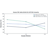 Linearity - Human PKC delta ELISA Kit (A75726) - Antibodies.com