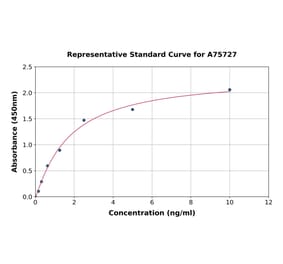 Standard Curve - Human PLA2R ELISA Kit (A75727) - Antibodies.com