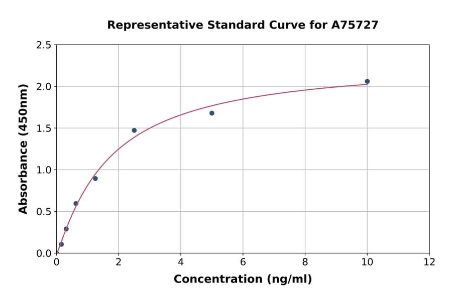 Standard Curve - Human PLA2R ELISA Kit (A75727) - Antibodies.com