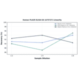 Linearity - Human PLA2R ELISA Kit (A75727) - Antibodies.com