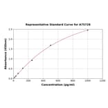 Standard Curve - Rat uPA ELISA Kit (A75728) - Antibodies.com