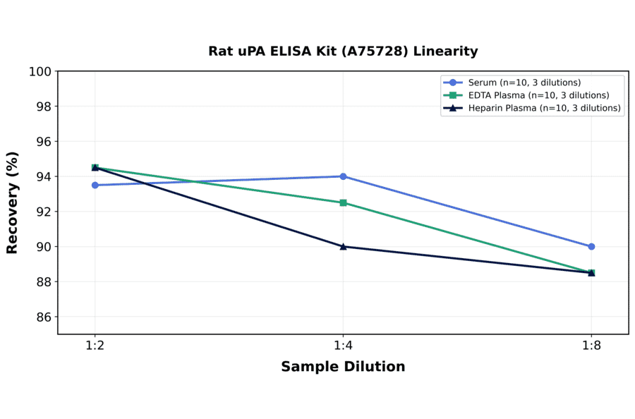 Linearity - Rat uPA ELISA Kit (A75728) - Antibodies.com