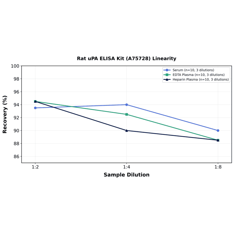 Linearity - Rat uPA ELISA Kit (A75728) - Antibodies.com