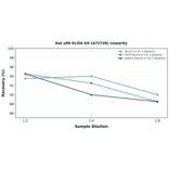 Linearity - Rat uPA ELISA Kit (A75728) - Antibodies.com