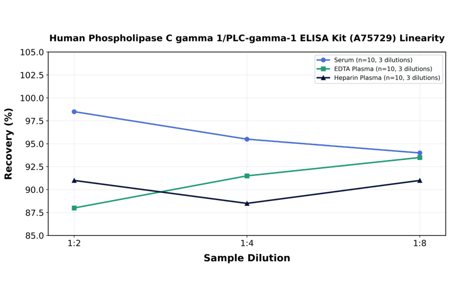 Linearity - Human Phospholipase C gamma 1/PLC-gamma-1 ELISA Kit (A75729) - Antibodies.com