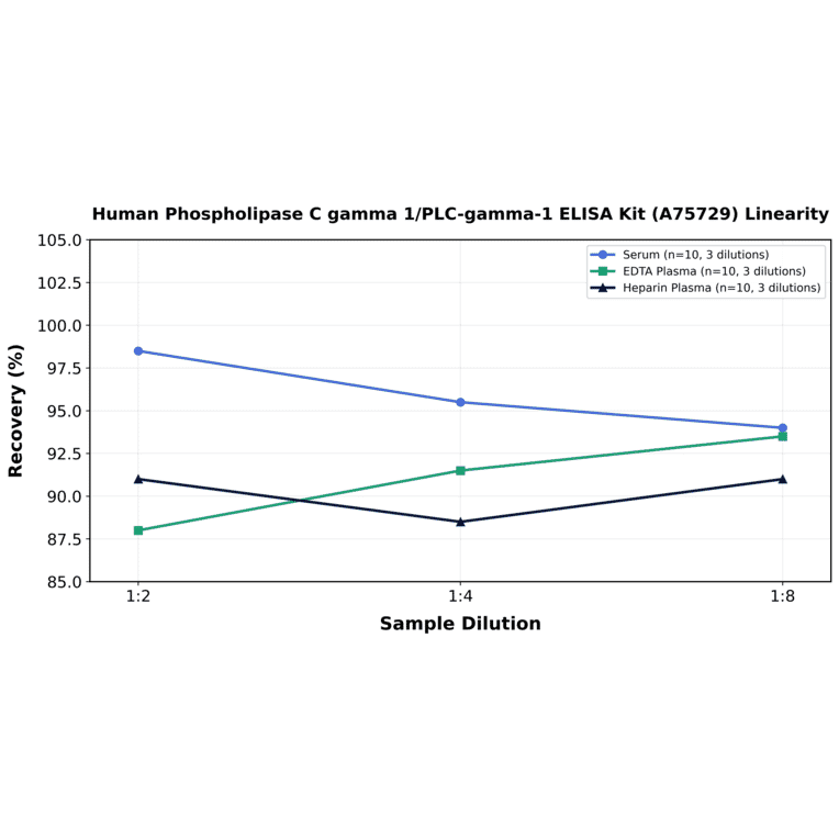Linearity - Human Phospholipase C gamma 1/PLC-gamma-1 ELISA Kit (A75729) - Antibodies.com