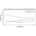 Linearity - Human Phospholipase C gamma 1/PLC-gamma-1 ELISA Kit (A75729) - Antibodies.com