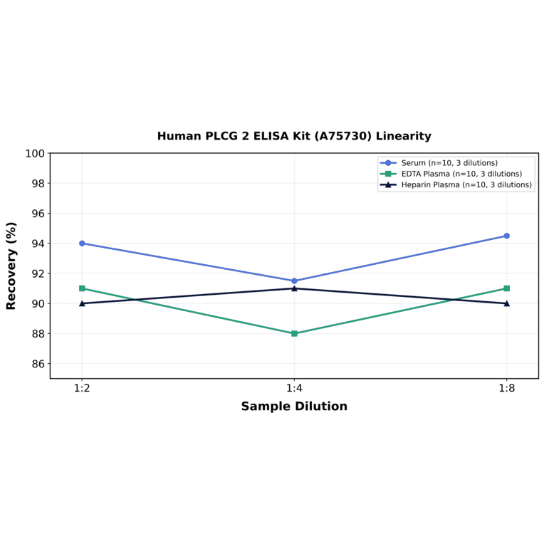 Linearity - Human PLCG 2 ELISA Kit (A75730) - Antibodies.com