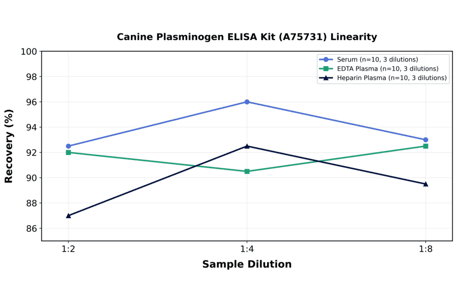 Linearity - Canine Plasminogen ELISA Kit (A75731) - Antibodies.com