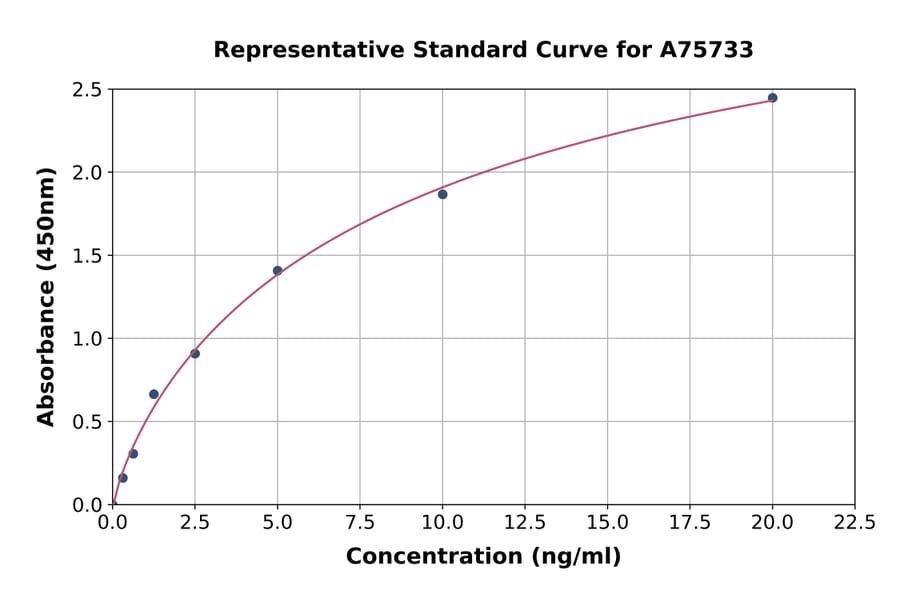 Standard Curve - Human Phospholipid Scramblase 1 ELISA Kit (A75733) - Antibodies.com