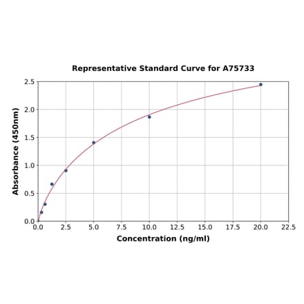 Standard Curve - Human Phospholipid Scramblase 1 ELISA Kit (A75733) - Antibodies.com