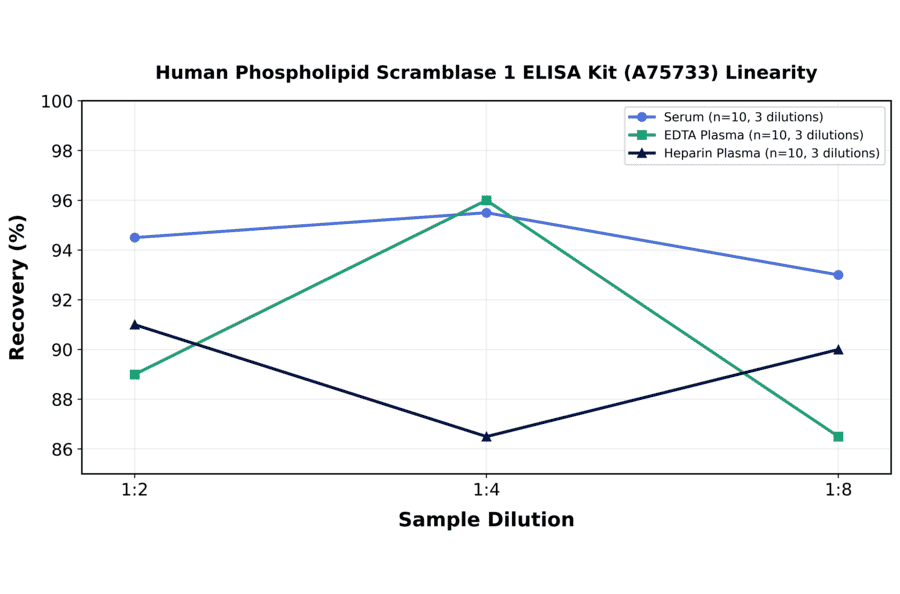 Linearity - Human Phospholipid Scramblase 1 ELISA Kit (A75733) - Antibodies.com
