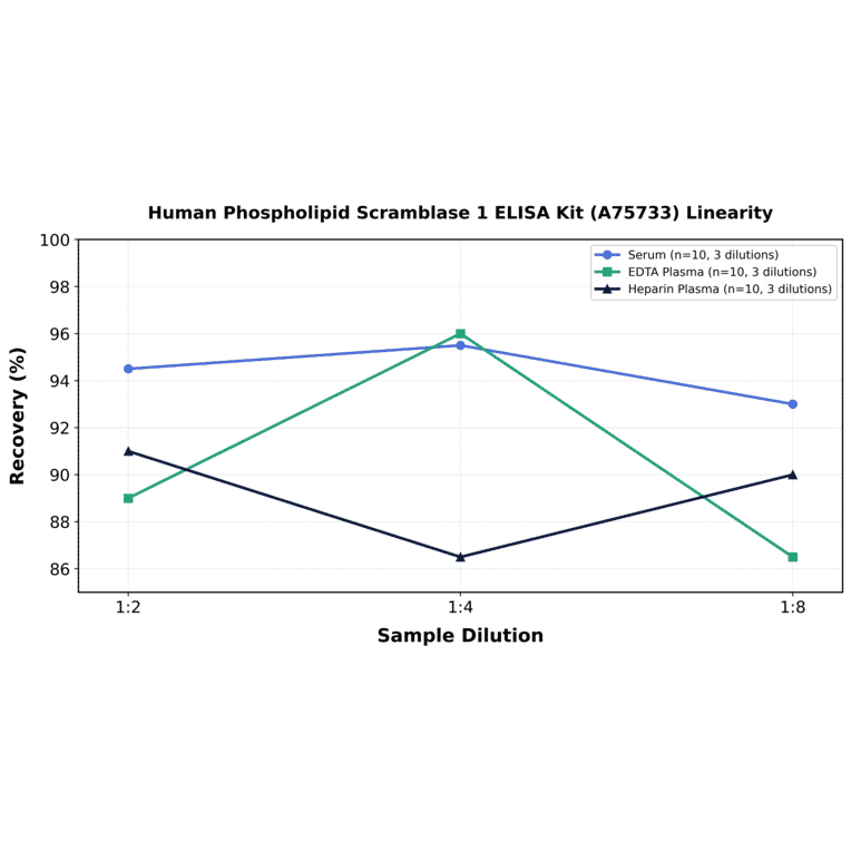 Linearity - Human Phospholipid Scramblase 1 ELISA Kit (A75733) - Antibodies.com
