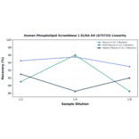 Linearity - Human Phospholipid Scramblase 1 ELISA Kit (A75733) - Antibodies.com