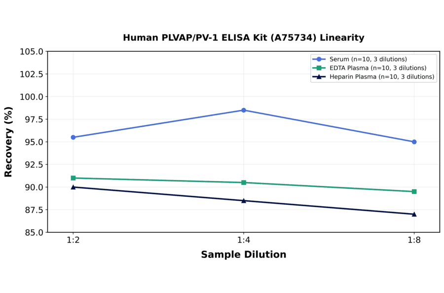 Linearity - Human PLVAP/PV-1 ELISA Kit (A75734) - Antibodies.com