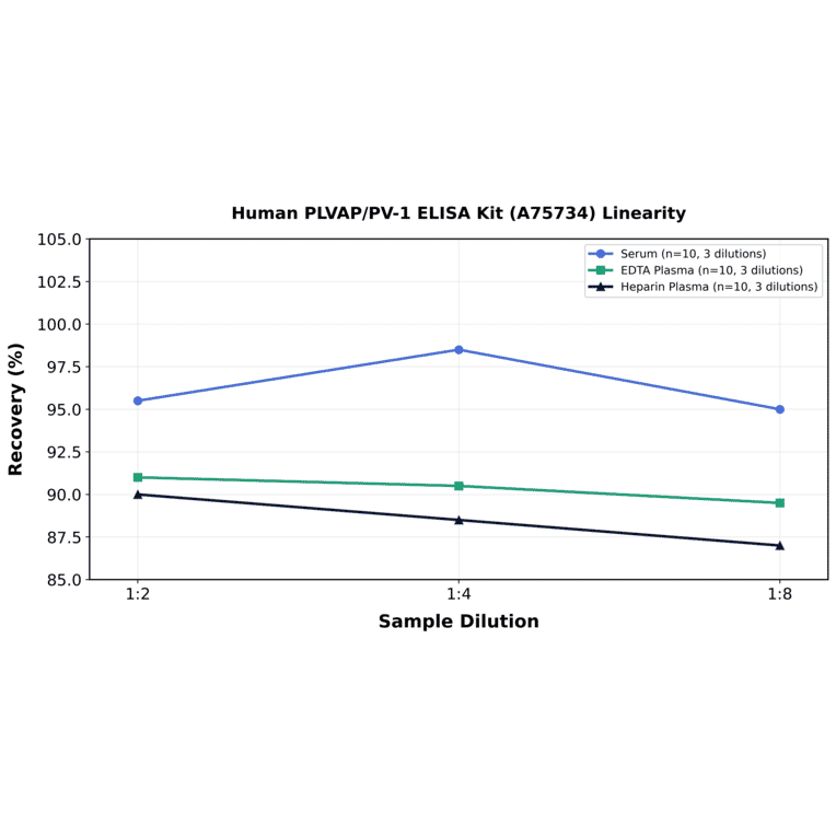 Linearity - Human PLVAP/PV-1 ELISA Kit (A75734) - Antibodies.com