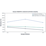 Linearity - Human PLVAP/PV-1 ELISA Kit (A75734) - Antibodies.com