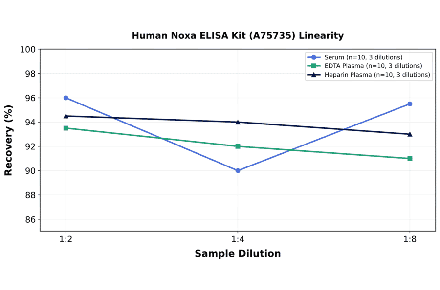 Linearity - Human Noxa ELISA Kit (A75735) - Antibodies.com