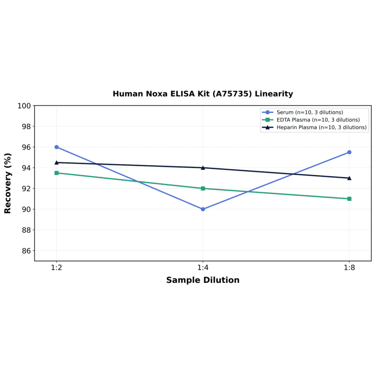 Linearity - Human Noxa ELISA Kit (A75735) - Antibodies.com