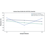 Linearity - Human Noxa ELISA Kit (A75735) - Antibodies.com