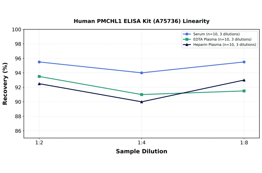 Linearity - Human PMCHL1 ELISA Kit (A75736) - Antibodies.com