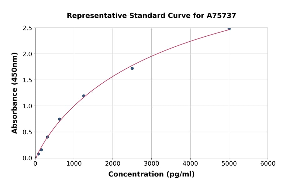 Standard Curve - Human Phosphorylated Neurofilament Heavy Polypeptide ELISA Kit (A75737) - Antibodies.com