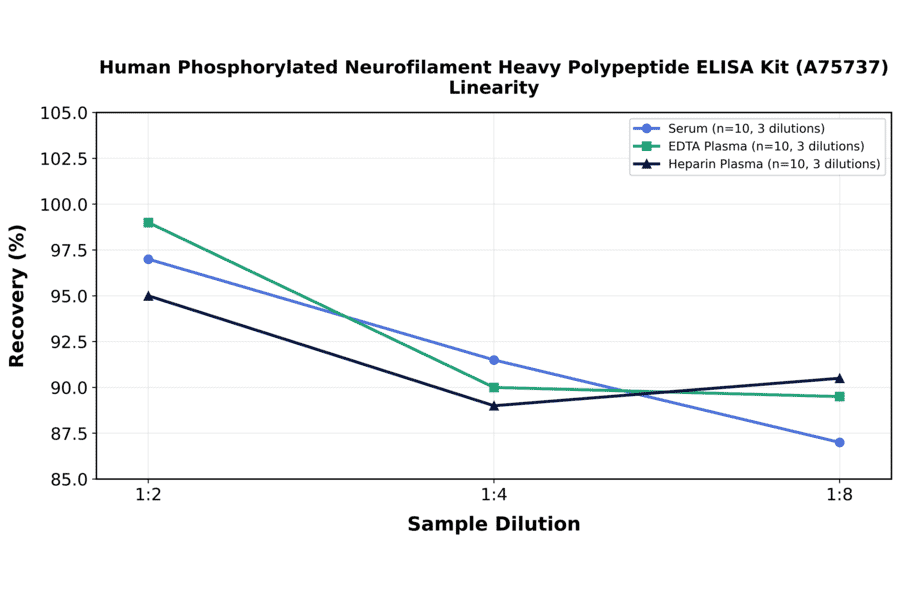 Linearity - Human Phosphorylated Neurofilament Heavy Polypeptide ELISA Kit (A75737) - Antibodies.com