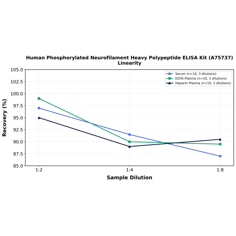 Linearity - Human Phosphorylated Neurofilament Heavy Polypeptide ELISA Kit (A75737) - Antibodies.com