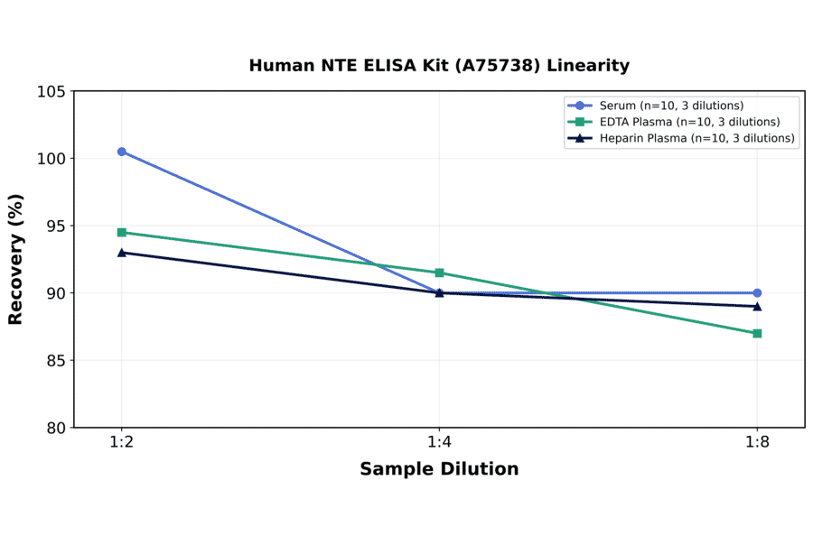 Linearity - Human NTE ELISA Kit (A75738) - Antibodies.com