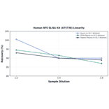 Linearity - Human NTE ELISA Kit (A75738) - Antibodies.com