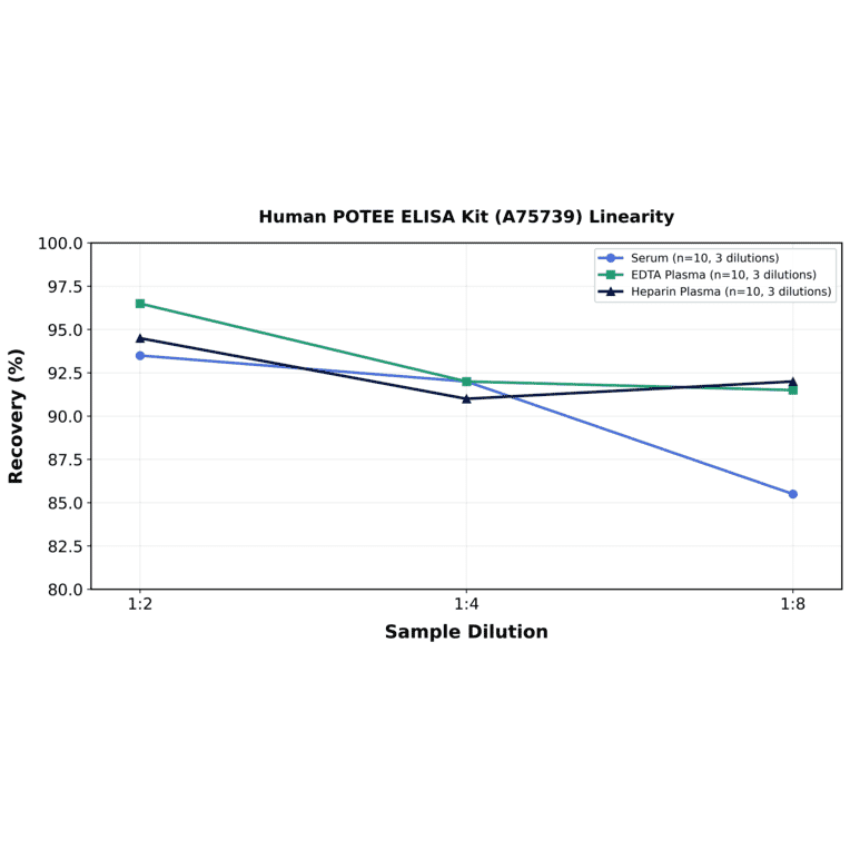 Linearity - Human POTEE ELISA Kit (A75739) - Antibodies.com