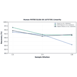 Linearity - Human POTEE ELISA Kit (A75739) - Antibodies.com