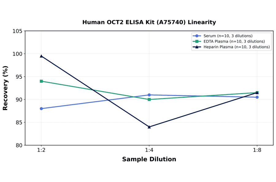 Linearity - Human OCT2 ELISA Kit (A75740) - Antibodies.com