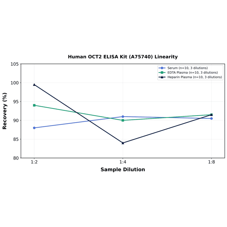Linearity - Human OCT2 ELISA Kit (A75740) - Antibodies.com
