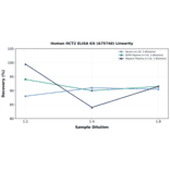 Linearity - Human OCT2 ELISA Kit (A75740) - Antibodies.com