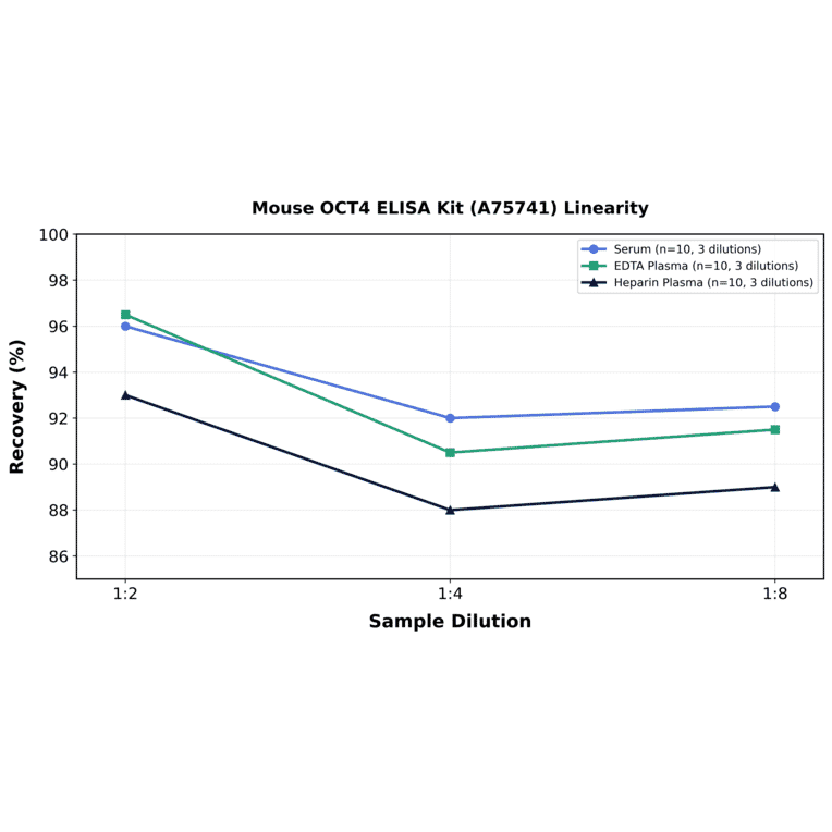 Linearity - Mouse OCT4 ELISA Kit (A75741) - Antibodies.com
