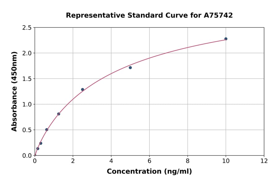 Standard Curve - Rat PGC1 alpha ELISA Kit (A75742) - Antibodies.com