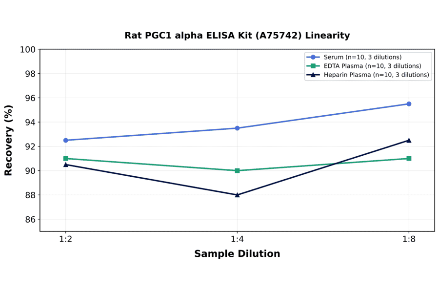 Linearity - Rat PGC1 alpha ELISA Kit (A75742) - Antibodies.com