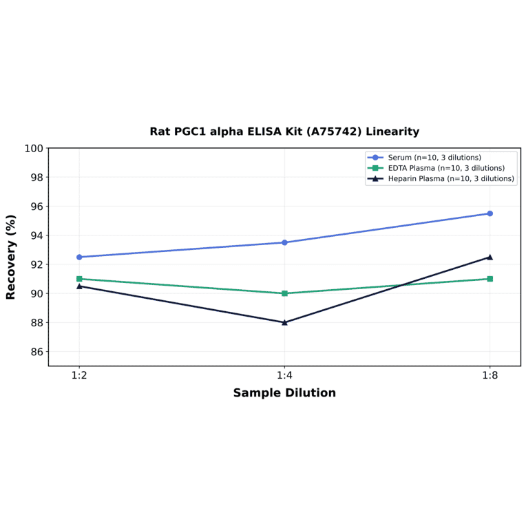 Linearity - Rat PGC1 alpha ELISA Kit (A75742) - Antibodies.com
