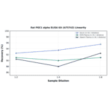 Linearity - Rat PGC1 alpha ELISA Kit (A75742) - Antibodies.com