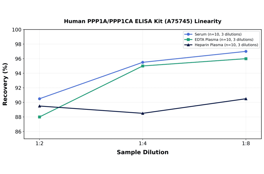 Linearity - Human PPP1A/PPP1CA ELISA Kit (A75745) - Antibodies.com