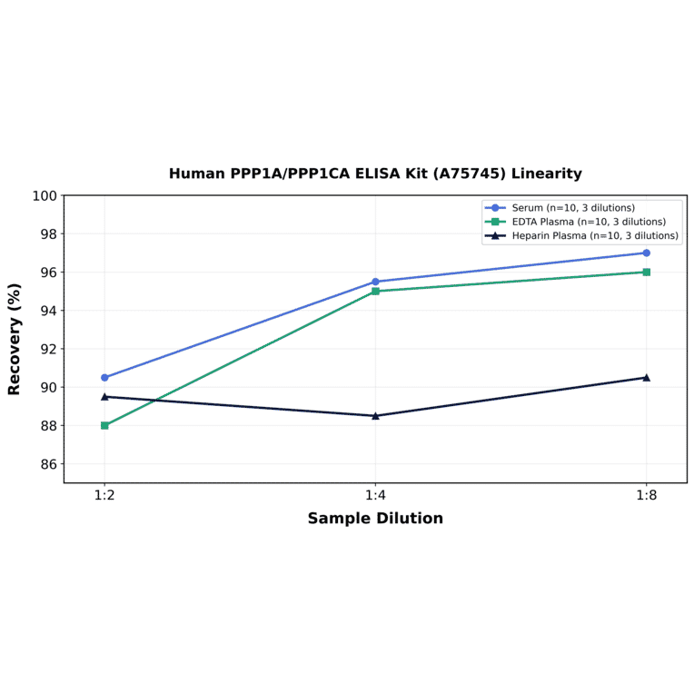 Linearity - Human PPP1A/PPP1CA ELISA Kit (A75745) - Antibodies.com