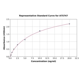 Standard Curve - Human PRELP ELISA Kit (A75747) - Antibodies.com
