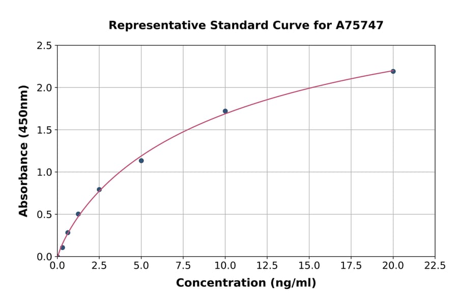 Standard Curve - Human PRELP ELISA Kit (A75747) - Antibodies.com