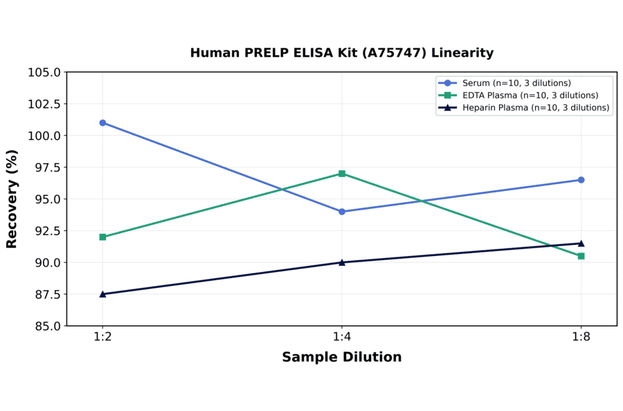 Linearity - Human PRELP ELISA Kit (A75747) - Antibodies.com